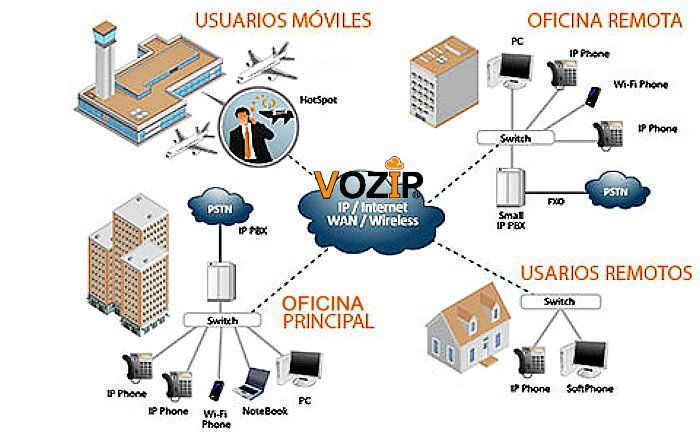 Esquema de telefonía en la nube